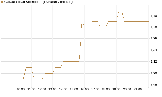Call auf Gilead Sciences [UBS AG (London)] Chart