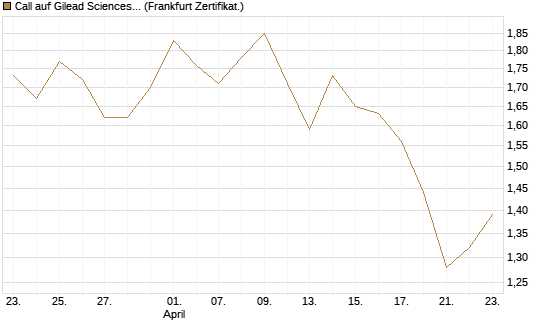 Call auf Gilead Sciences [UBS AG (London)] Chart