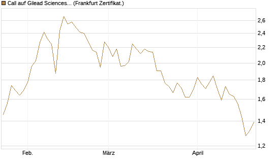 Call auf Gilead Sciences [UBS AG (London)] Chart