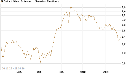 Call auf Gilead Sciences [UBS AG (London)] Chart