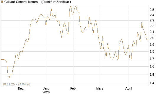 Call auf General Motors [UBS AG (London)] Chart