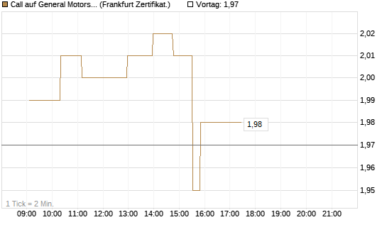 Call auf General Motors [UBS AG (London)] Chart