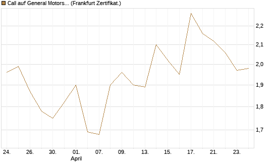 Call auf General Motors [UBS AG (London)] Chart