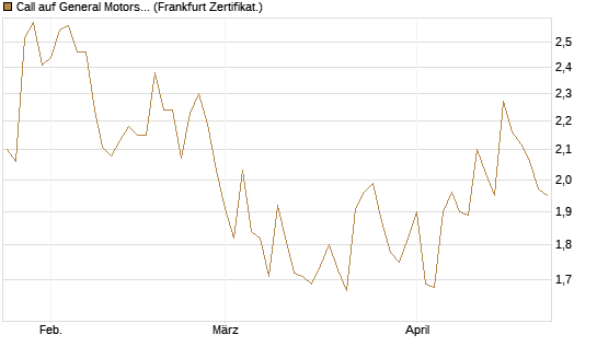 Call auf General Motors [UBS AG (London)] Chart