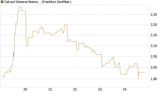 Call auf General Motors [UBS AG (London)] Chart