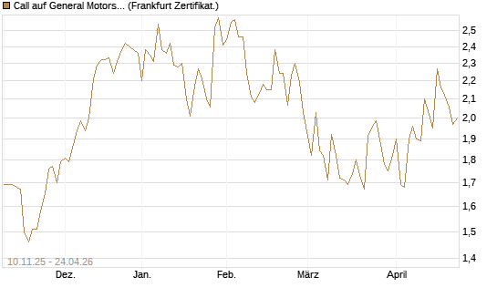 Call auf General Motors [UBS AG (London)] Chart