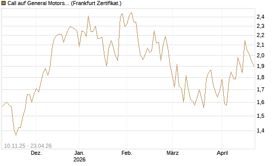 Call auf General Motors [UBS AG (London)] Chart
