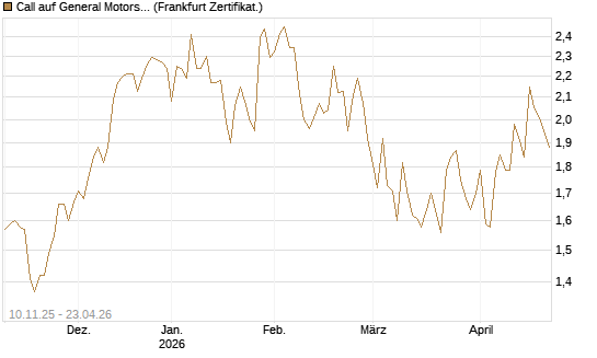 Call auf General Motors [UBS AG (London)] Chart