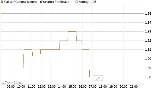 Call auf General Motors [UBS AG (London)] Chart