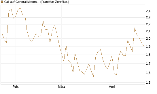 Call auf General Motors [UBS AG (London)] Chart