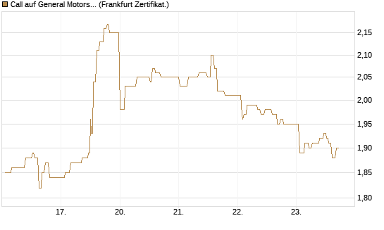 Call auf General Motors [UBS AG (London)] Chart