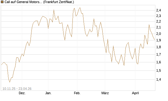 Call auf General Motors [UBS AG (London)] Chart