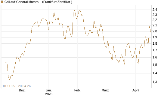 Call auf General Motors [UBS AG (London)] Chart