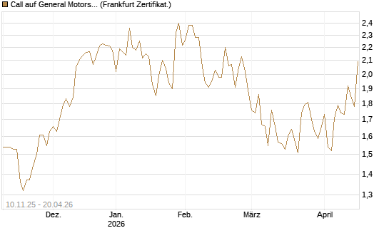 Call auf General Motors [UBS AG (London)] Chart