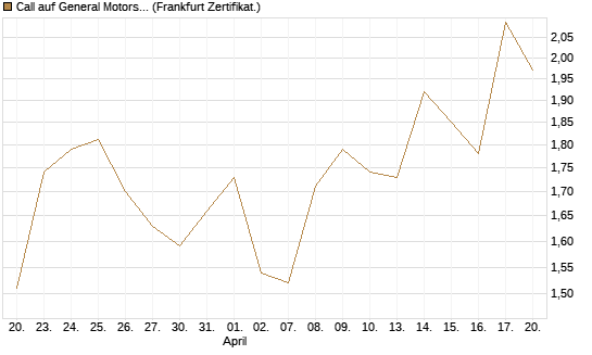 Call auf General Motors [UBS AG (London)] Chart