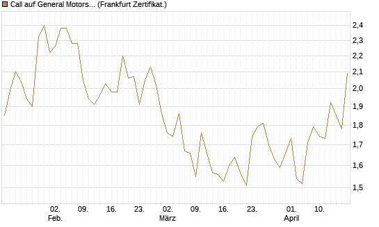 Call auf General Motors [UBS AG (London)] Chart