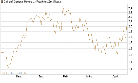 Call auf General Motors [UBS AG (London)] Chart