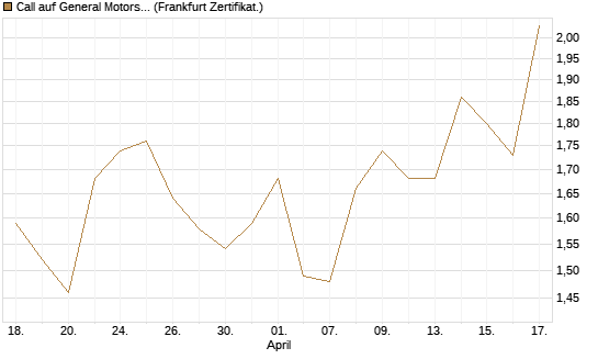 Call auf General Motors [UBS AG (London)] Chart