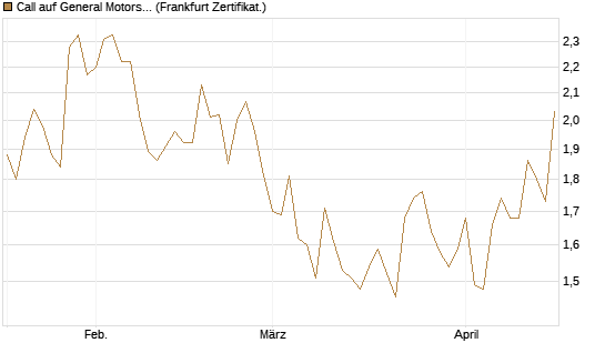 Call auf General Motors [UBS AG (London)] Chart