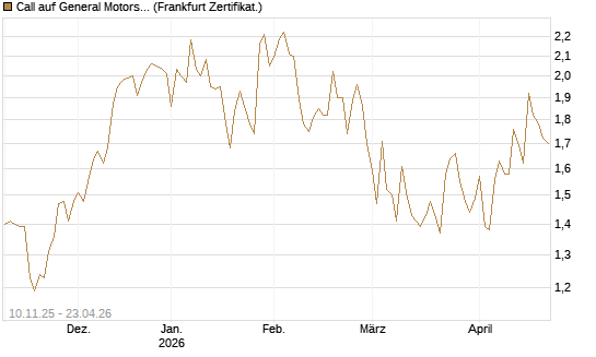Call auf General Motors [UBS AG (London)] Chart