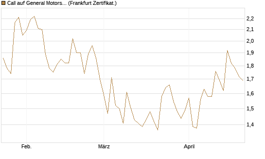 Call auf General Motors [UBS AG (London)] Chart