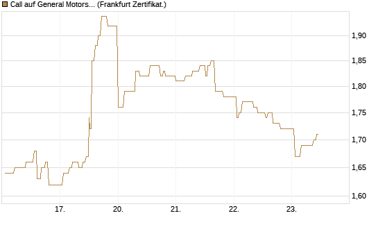 Call auf General Motors [UBS AG (London)] Chart