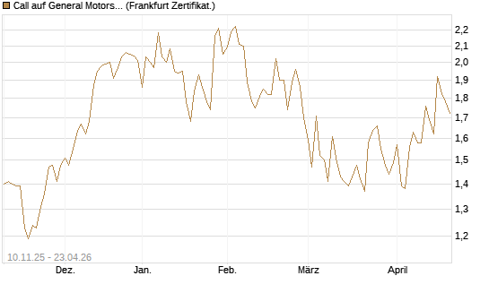 Call auf General Motors [UBS AG (London)] Chart