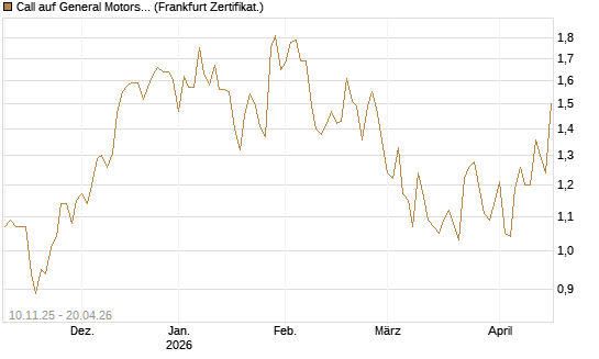 Call auf General Motors [UBS AG (London)] Chart