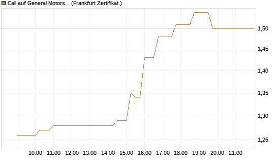 Call auf General Motors [UBS AG (London)] Chart