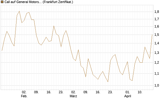 Call auf General Motors [UBS AG (London)] Chart