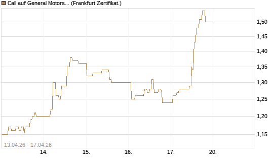 Call auf General Motors [UBS AG (London)] Chart