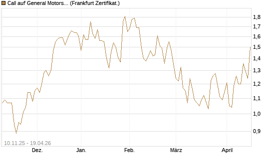 Call auf General Motors [UBS AG (London)] Chart