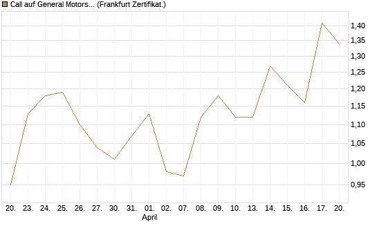 Call auf General Motors [UBS AG (London)] Chart