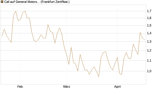 Call auf General Motors [UBS AG (London)] Chart