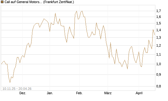 Call auf General Motors [UBS AG (London)] Chart