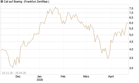 Call auf Boeing [UBS AG (London)] Chart