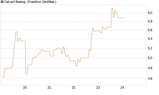 Call auf Boeing [UBS AG (London)] Chart
