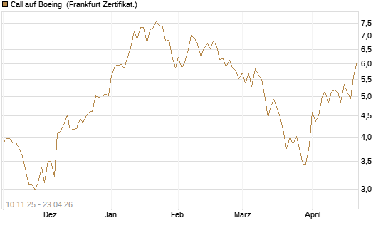 Call auf Boeing [UBS AG (London)] Chart