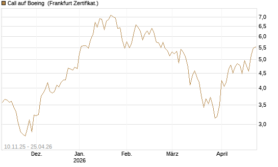 Call auf Boeing [UBS AG (London)] Chart