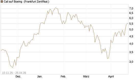 Call auf Boeing [UBS AG (London)] Chart