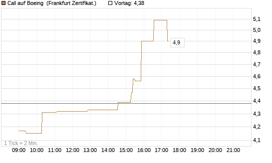 Call auf Boeing [UBS AG (London)] Chart