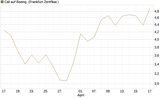 Call auf Boeing [UBS AG (London)] Chart