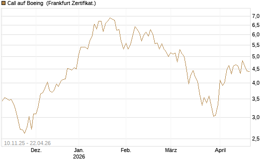Call auf Boeing [UBS AG (London)] Chart