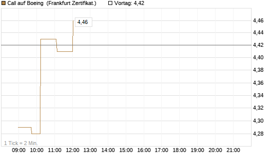 Call auf Boeing [UBS AG (London)] Chart