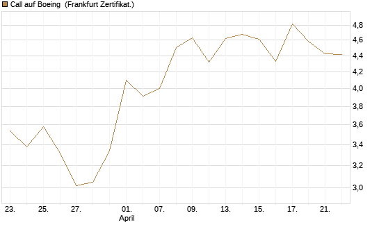 Call auf Boeing [UBS AG (London)] Chart