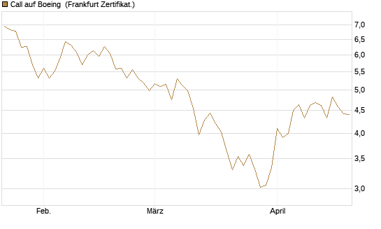 Call auf Boeing [UBS AG (London)] Chart