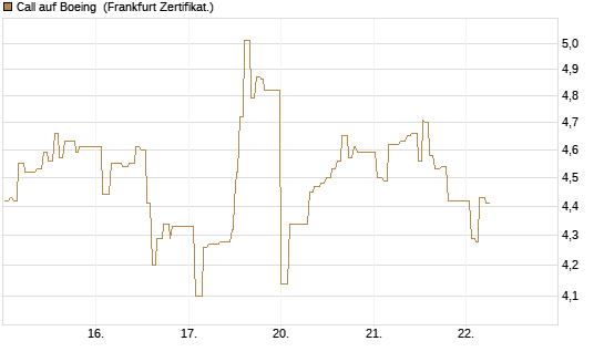 Call auf Boeing [UBS AG (London)] Chart