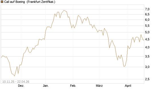 Call auf Boeing [UBS AG (London)] Chart