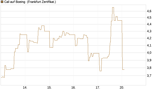 Call auf Boeing [UBS AG (London)] Chart