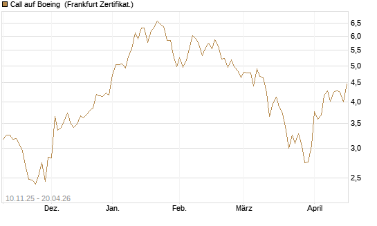 Call auf Boeing [UBS AG (London)] Chart